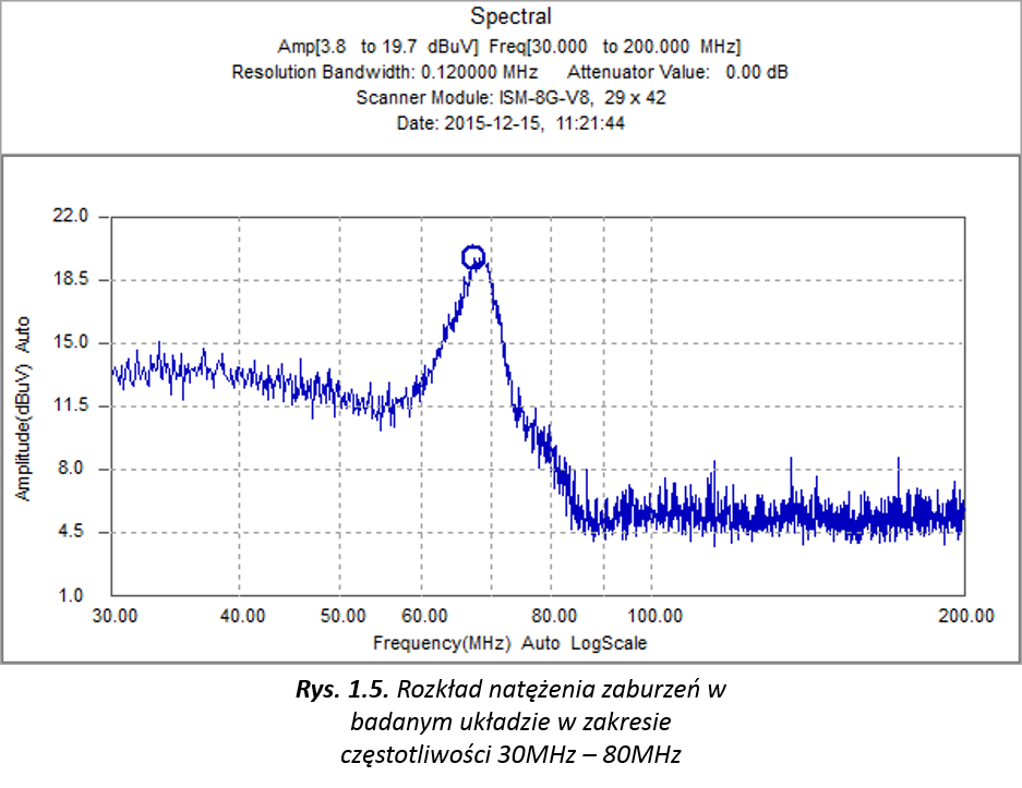Rozkład natężenia zaburzeń w badanym układzie w zakresie częstotliwości 30MHz – 80MHz