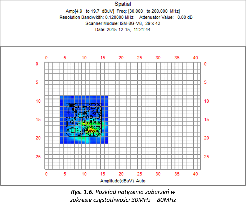 Rozkład natężenia zaburzeń w zakresie częstotliwości 30MHz – 80MHz