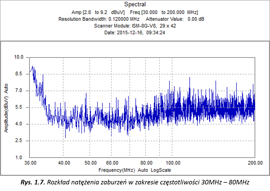 Rozkład natężenia zaburzeń w zakresie częstotliwości 30MHz – 80MHz